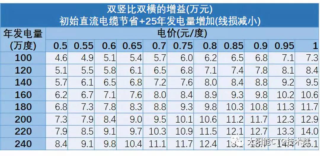 组件横放竖放，平单轴上门道不一样