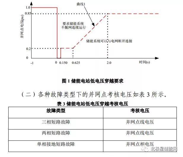 《南方电储能电站并网及辅助服务管理实施细则(试行)》：补偿充电电量 0.05 万元/兆瓦时