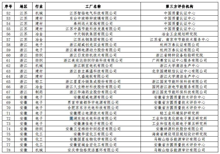 5家光伏企业上榜工信部绿色工厂