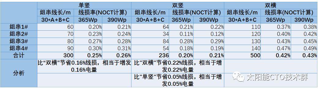 组件横放竖放，平单轴上门道不一样