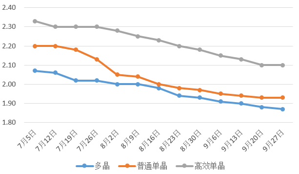 【价格风向标】组件、支架、总包、设计价格信息