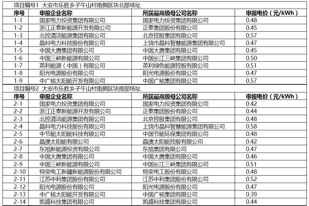 多标段0.39/kWh！白城领跑最低价！