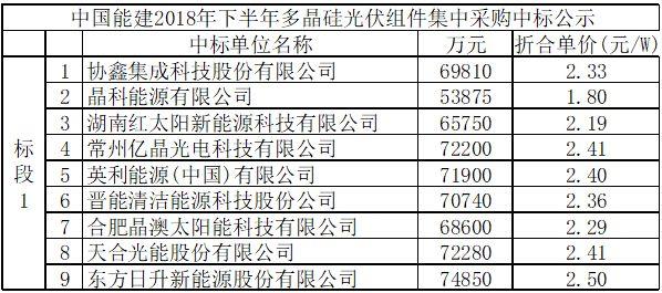 【价格风向标】近期组件最新价格信息