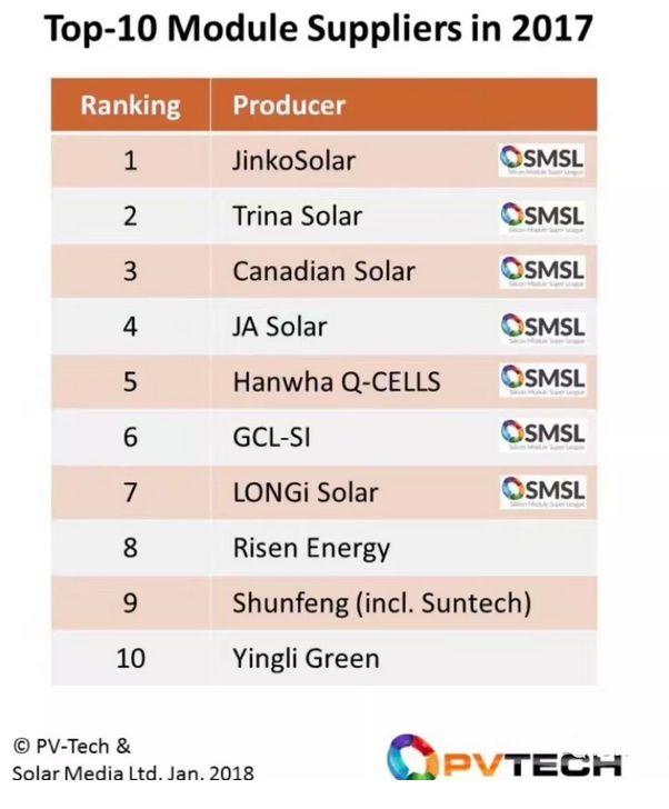2017光伏组件出货量排名出炉！