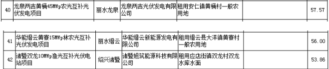 浙江2017及2018年度普通地面光伏电站规模竞争性分配专家评审结果公示