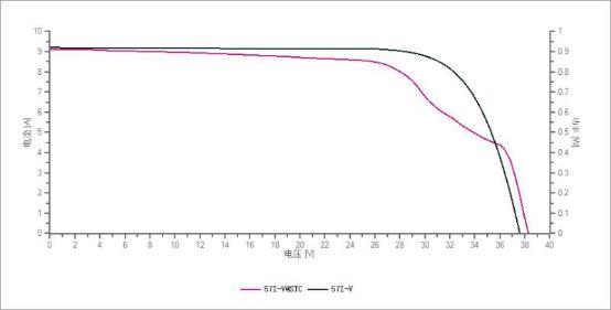 光伏阵列I-V特性曲线分析
