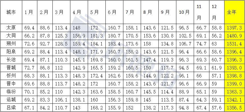 山西省太阳能资源哪里强？11个地级市比比看