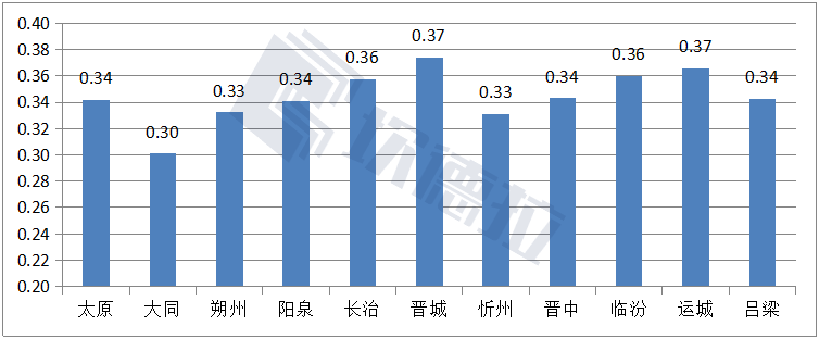 山西省太阳能资源哪里强？11个地级市比比看