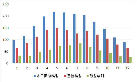 双面电池组件+平单轴跟踪支架如何仿真？