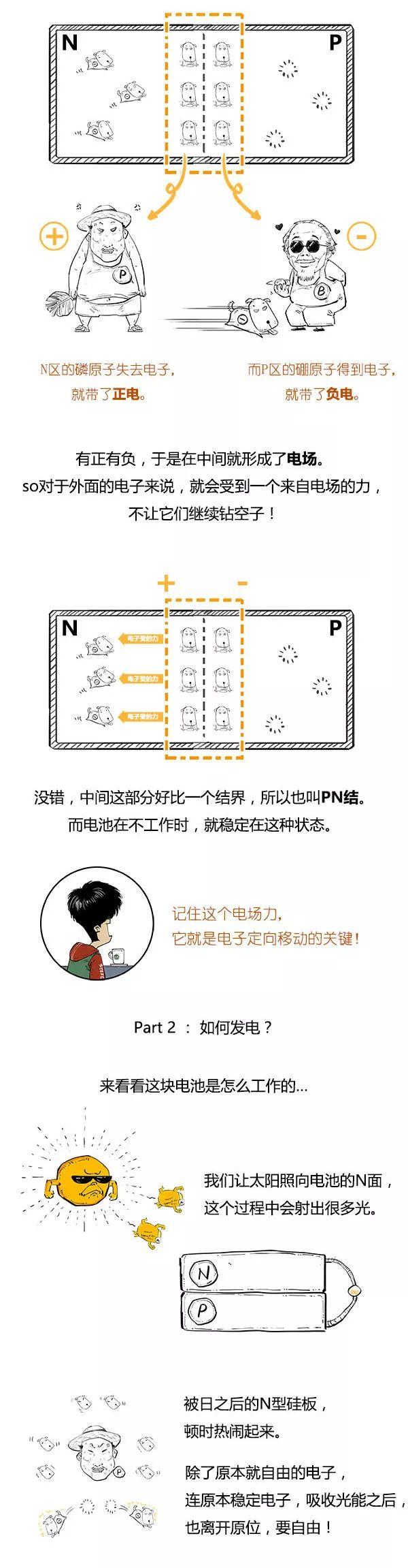 看漫画学光伏，秒懂光伏发电