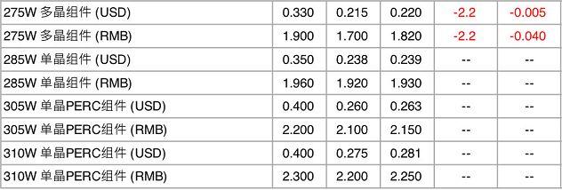 【价格风向标0104】组件、运维、EPC、监控设备价格信息