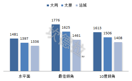 山西省南北辐射差多少？