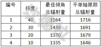 平单轴适合用在哪？比比才知道