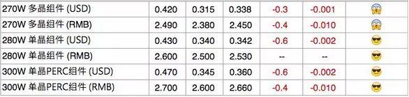 【价格风向标】逆变器、组件价格信息