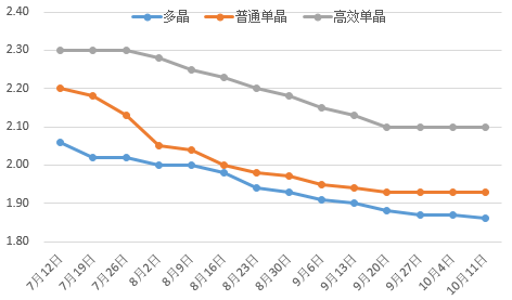 【价格风向标】组件、总包、运维、监理价格信息