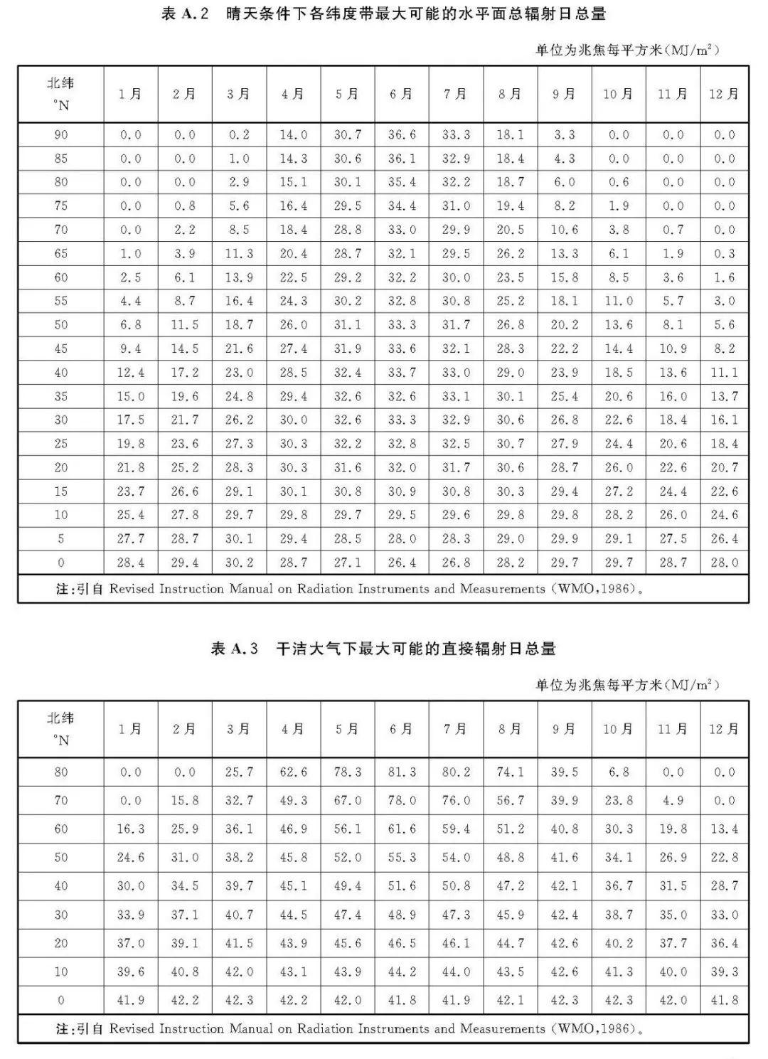 2018年最新《太阳能资源评估方法》QX/T89-2018【规范图书馆】