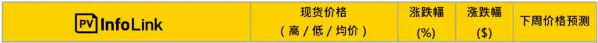 【价格风向标】组件、总包、施工、运维价格信息