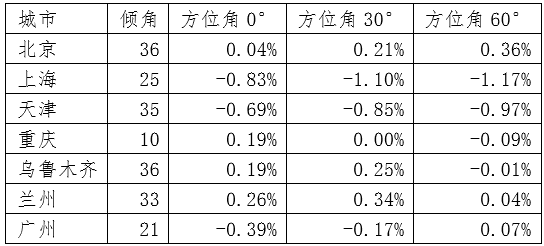 一键发送至邮箱，手机就能算逐月辐射量