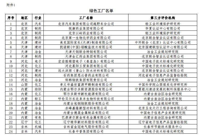 5家光伏企业上榜工信部绿色工厂