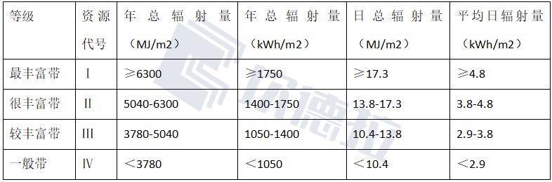 山西省太阳能资源哪里强？11个地级市比比看