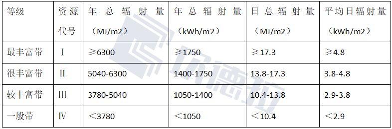 山西省太阳能资源哪里强？11个地级市比比看