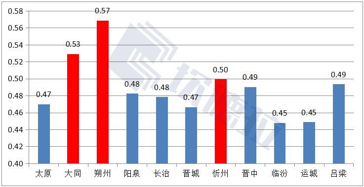 山西省太阳能资源哪里强？11个地级市比比看