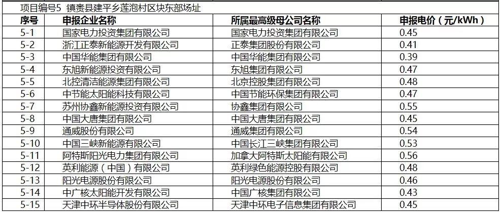 多标段0.39/kWh！白城领跑最低价！