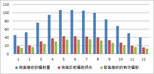 双面电池组件+平单轴跟踪支架如何仿真？