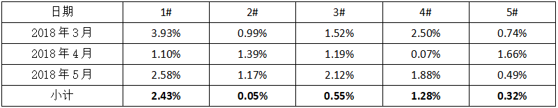 13.5kW户用光伏实际能发多少电？实际和理论对比！