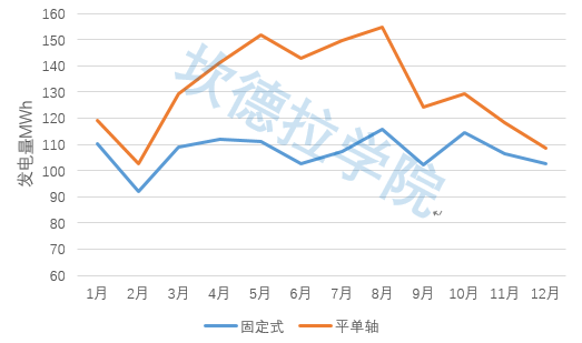 平单轴发电量在任何时候都能吊打固定式吗？