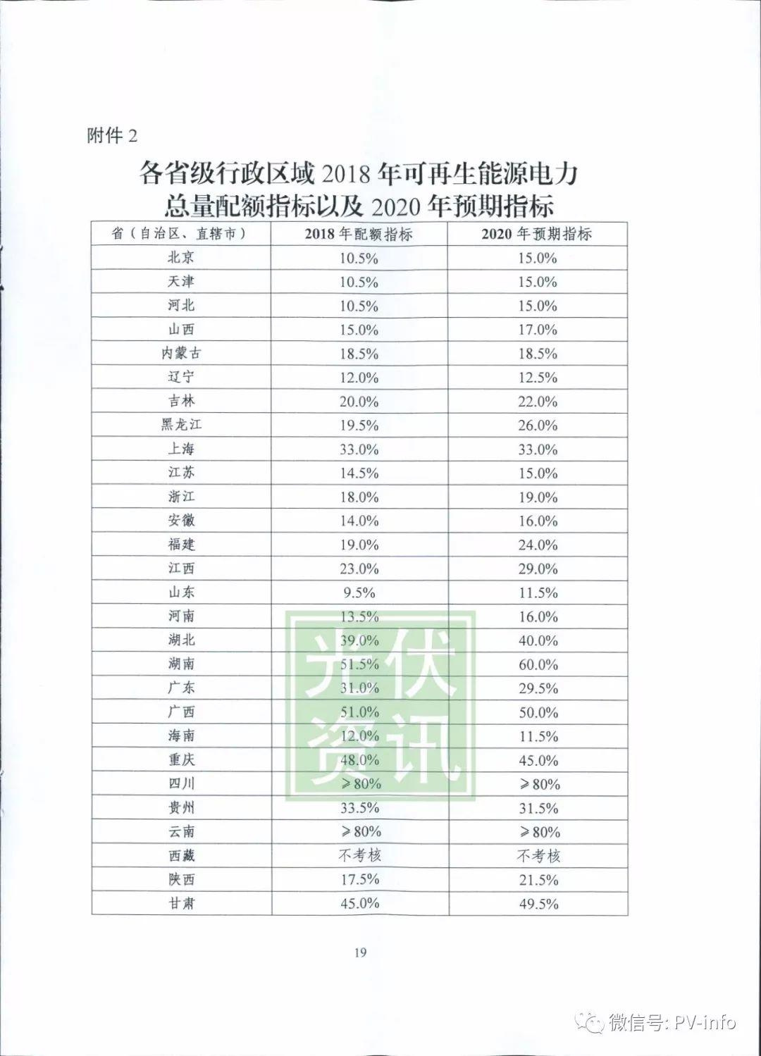 可再生能源配额制第二次征求意见稿发布