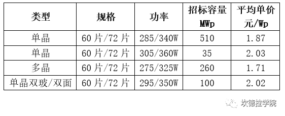 【价格风向标0225】光伏组件、电站维护、EPC价格信息