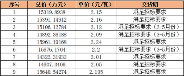 【价格风向标0311】光伏组件、EPC、运维、监理价格信息