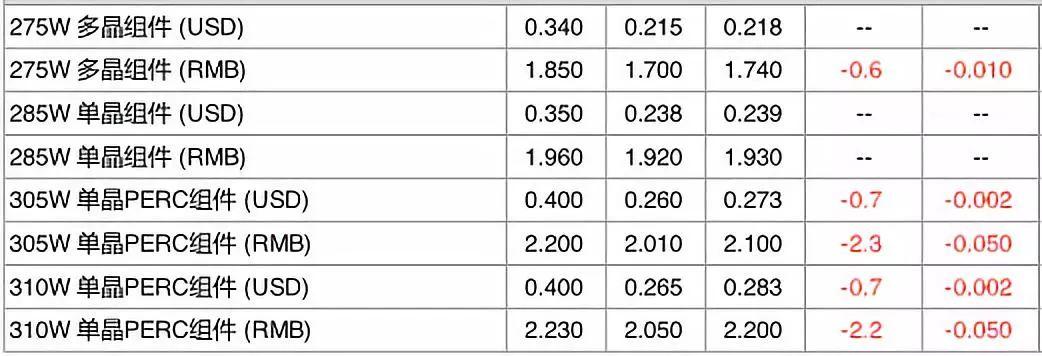 【价格风向标0318】光伏组件、逆变器、EPC、监理价格信息