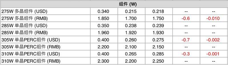 【价格风向标0311】光伏组件、EPC、运维、监理价格信息