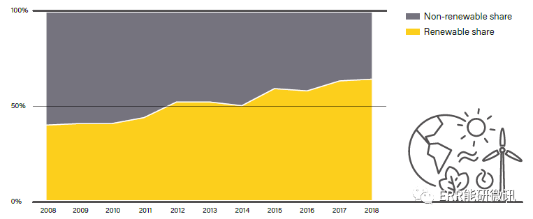 可再生能源2019—全球现状报告
