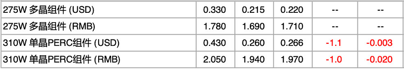 【价格风向标0813】渔光EPC3.596元/W，监理4.8分/W，近期光伏设备、运维、EPC等价格信息