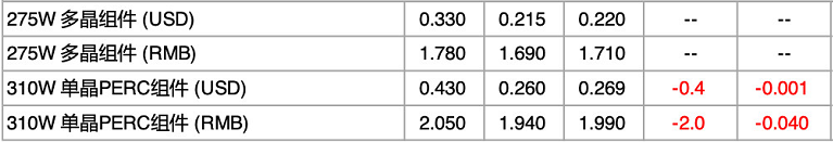 【价格风向标0805】升压站EPC8280万，单晶PERC1.99元/W，近期光伏设备、运维、EPC等价格信息