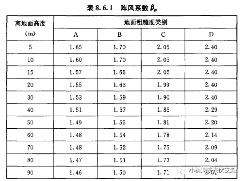 台风区光伏支架“翻肚皮”| 阵风系数和风振系数取1.0？大错特错！