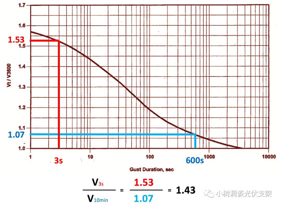 台风区光伏支架“翻肚皮”| 阵风系数和风振系数取1.0？大错特错！