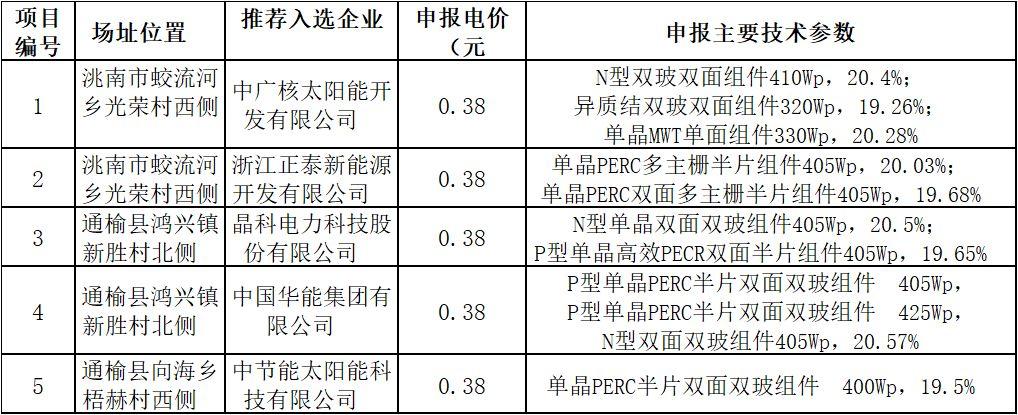 中广核、正泰、晶科、华能、中节能中标白城领跑者