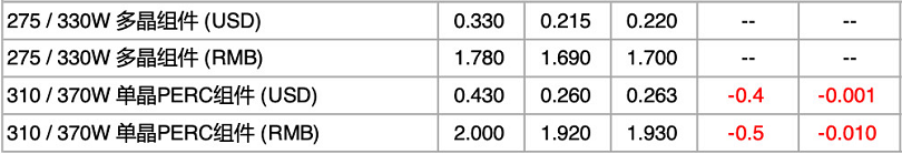 【价格风向标0826】EPC3.98元/W，监理2.3分/W，近期光伏设备、运维、EPC等价格信息