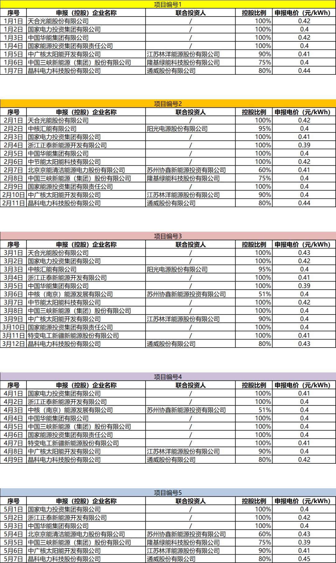 最低电价0.39元/kWh，泗洪公示领跑者基地2019年竞争优选结果