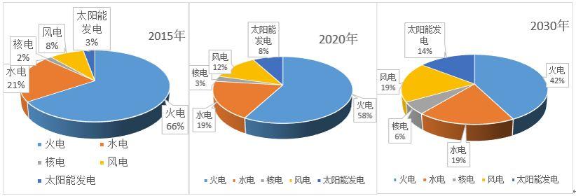 根据中国能源研究会编制的《中国能源展望2030》:到2030年,太阳能发电